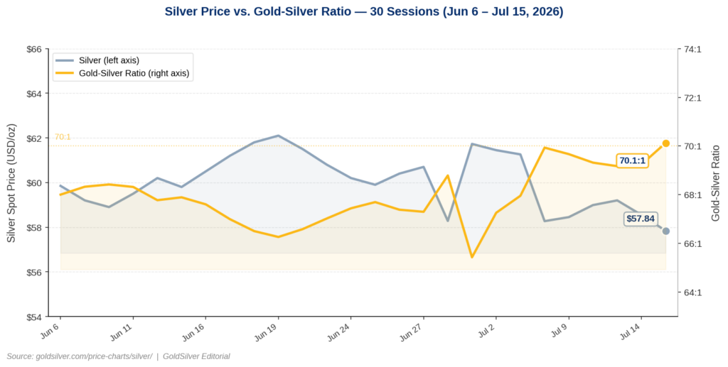 30-day chart showing the gold-silver ratio rising to 70:1 in July 2026 as silver falls toward $57.84, gold-silver ratio July 2026 context