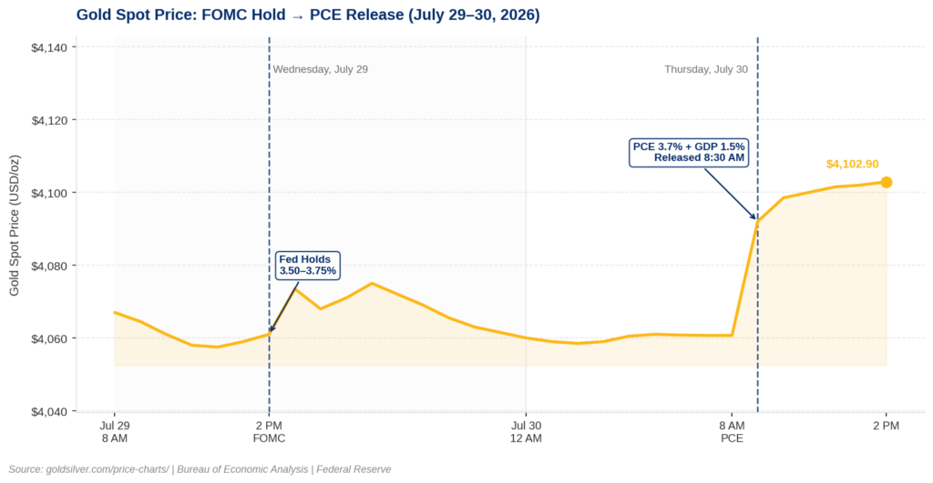 Line chart showing gold spot price from Wednesday July 29 to Thursday July 30 2026, covering the FOMC hold announcement at 2 PM ET on July 29 and the PCE and GDP data release at 8:30 AM ET on July 30. Gold traded near $4,061 ahead of the Fed decision, briefly rose on the hold, then surged from $4,061 to $4,102.90 following the PCE and GDP release — illustrating that gold rose despite the PCE inflation gauge falling to 3.7%.