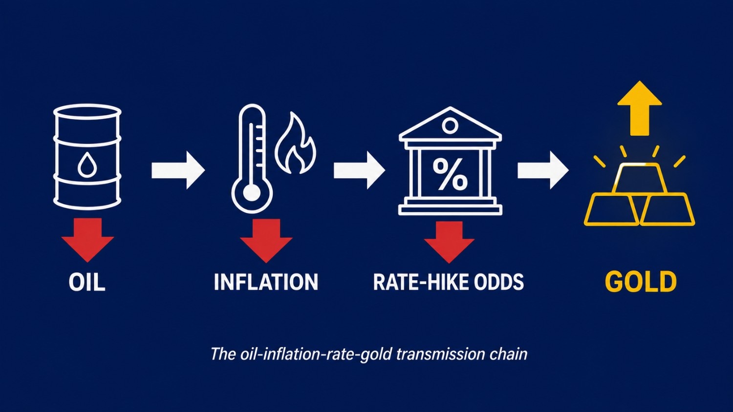 Infographic showing the oil-inflation-rate-gold transmission chain: why did gold rise when oil fell — falling oil lowers inflation, which reduces rate-hike odds, which lifts gold