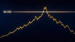 Gold price chart showing why gold is falling today — the price line rises sharply, pierces the $4,100 resistance level, then retreats back below it as the ceiling holds.