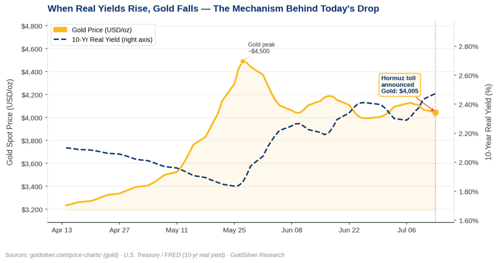 Dual-axis line chart showing gold price falling to $4,005 as the 10-year real yield rises to 2.52%, April–July 2026, with Trump's Hormuz toll annotated on July 13.
