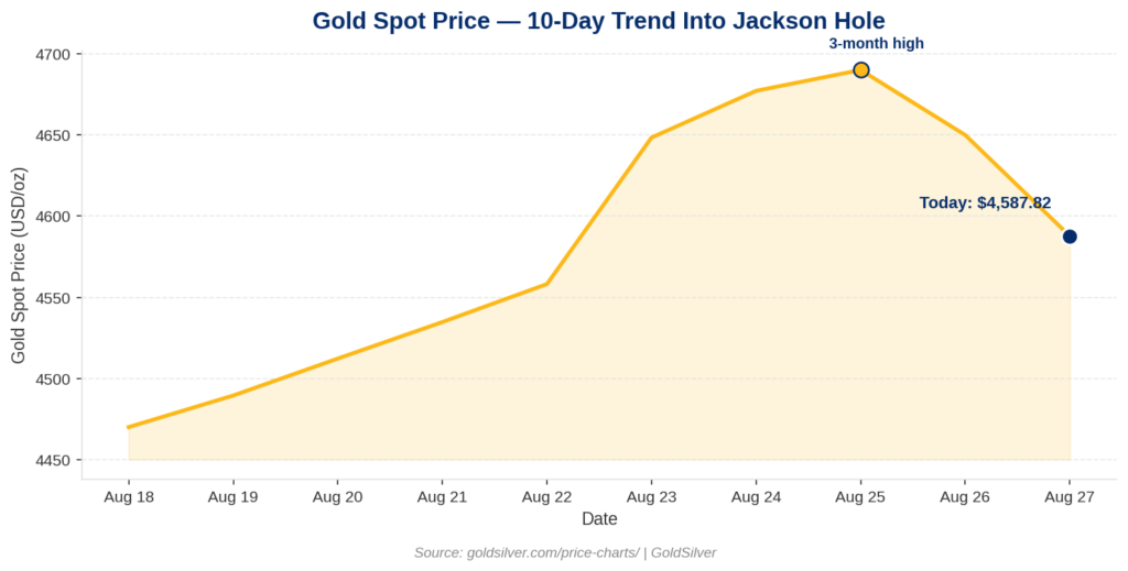 Chart of gold price rising to a three-month high before Kevin Warsh's Jackson Hole speech, then pulling back to $4,587.82 on August 27, 2026
