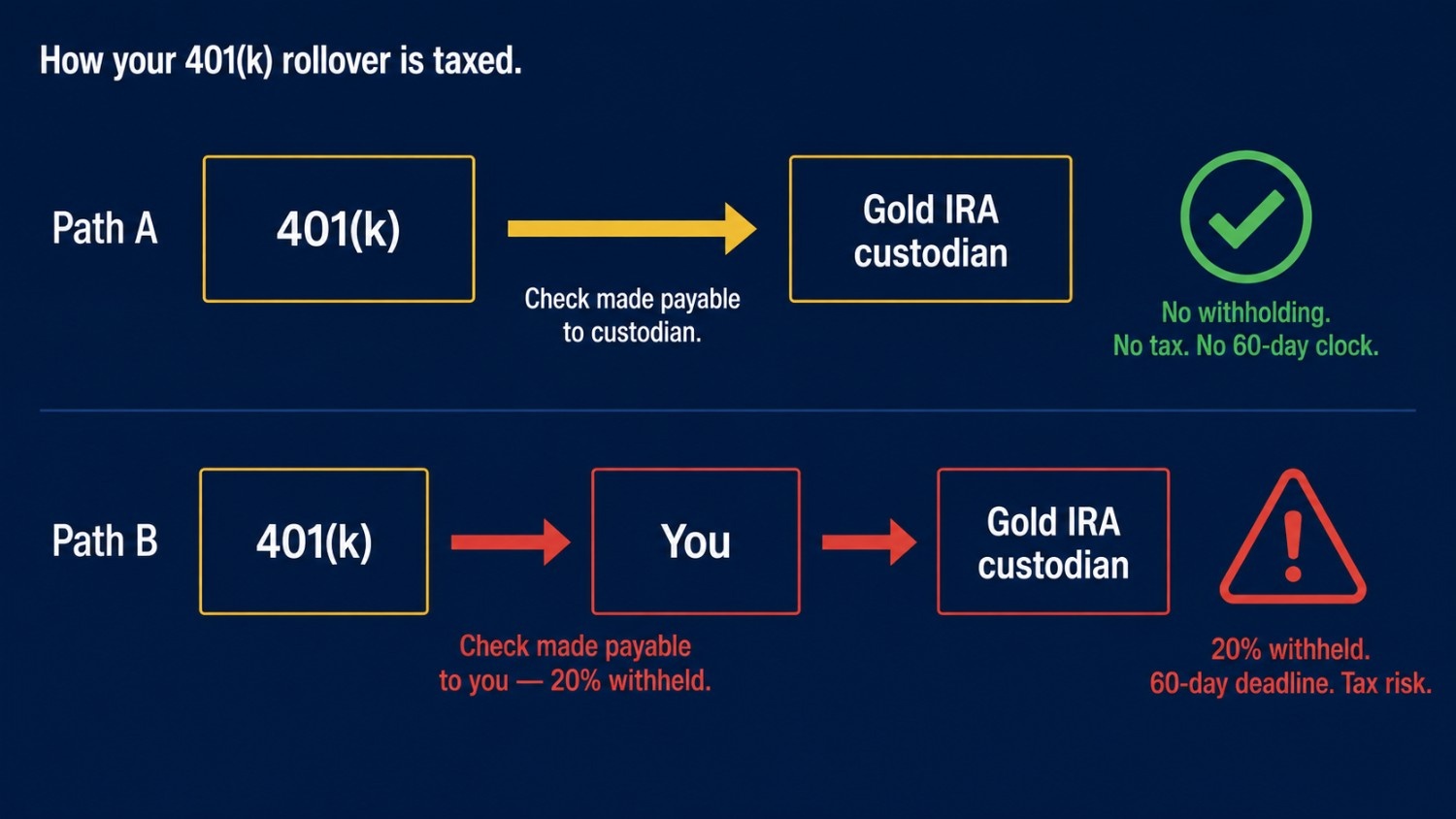 401k to gold IRA rollover tax paths: Path A shows a direct rollover from 401(k) to Gold IRA custodian with no withholding, no tax, and no 60-day clock. Path B shows an indirect rollover where the check goes to you first, triggering 20% withholding and a 60-day deadline.