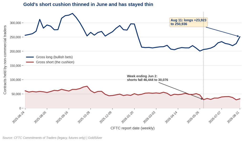 Gold's short cushion thinned in June and has stayed thin. Source: CFTC Commitments of Traders (legacy, futures only)