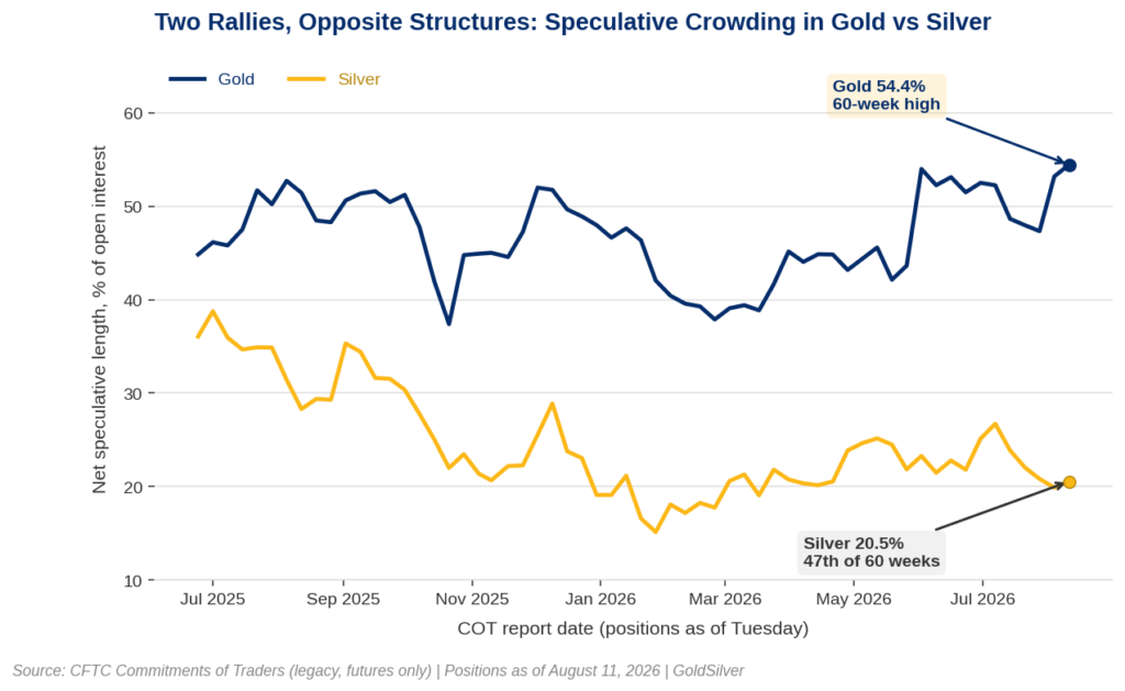 Line chart comparing gold and silver net speculative length as a share of open interest across 60 weeks to August 11, 2026, with gold at a 60-week high of 54.4% and silver at 20.5%