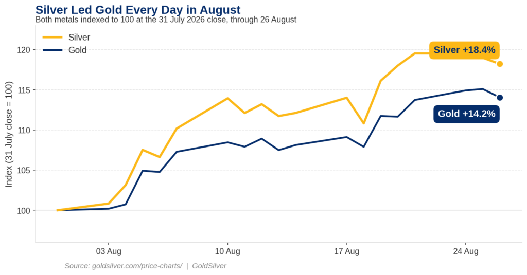 Line chart comparing gold and silver, both indexed to 100 at the July 31 2026 close. Silver ends above gold and sits above it on every day plotted.