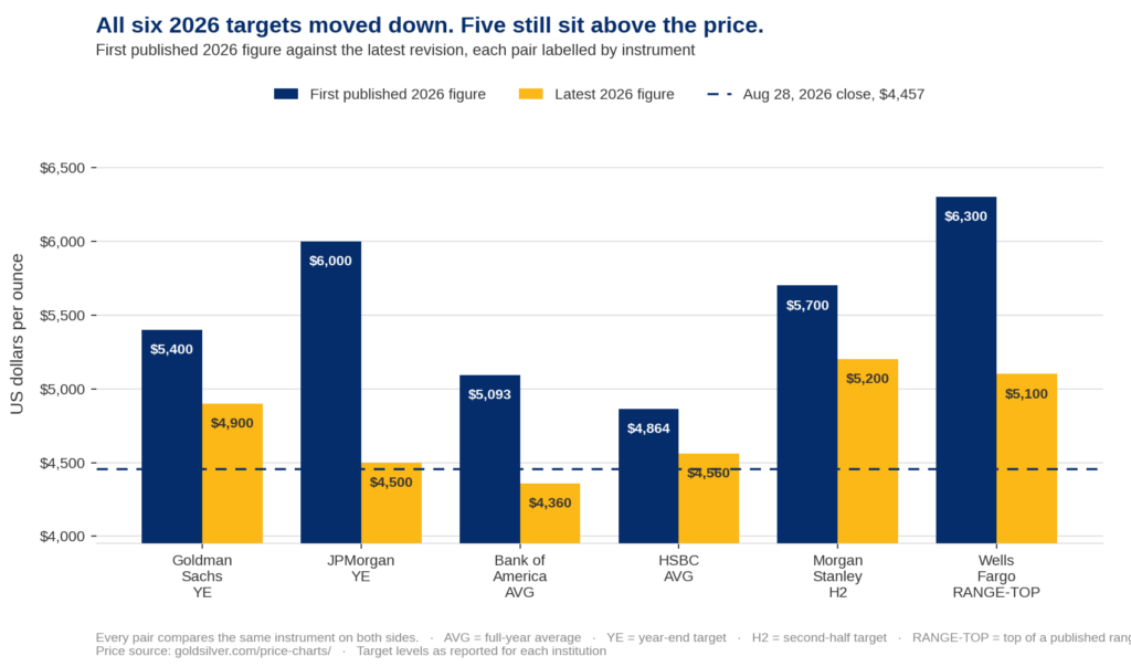 Bar chart comparing first published and latest 2026 gold price figures from six banks against the August 28 close, relevant to whether gold price will go down in 2026.