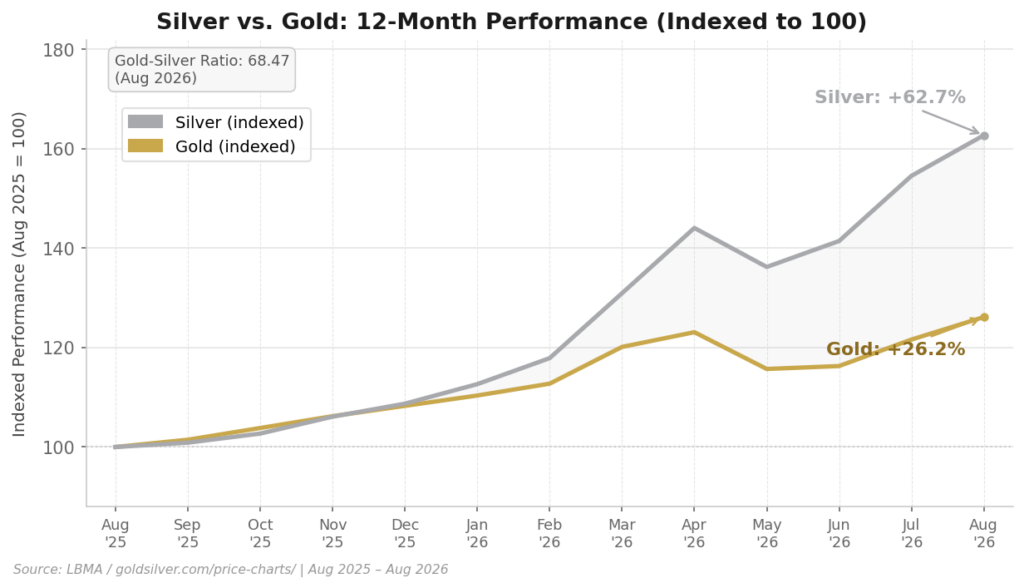 Chart C1 Silver vs Gold YoY