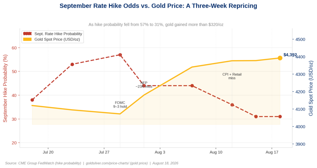 September Rate Hike Odds vs. Gold Price: A Three-Week Repricing