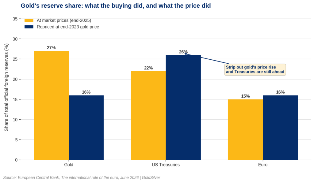 Grouped bar chart comparing gold, US Treasuries and euro shares of total official foreign reserves at end-2025 market prices versus repriced at end-2023 gold prices.