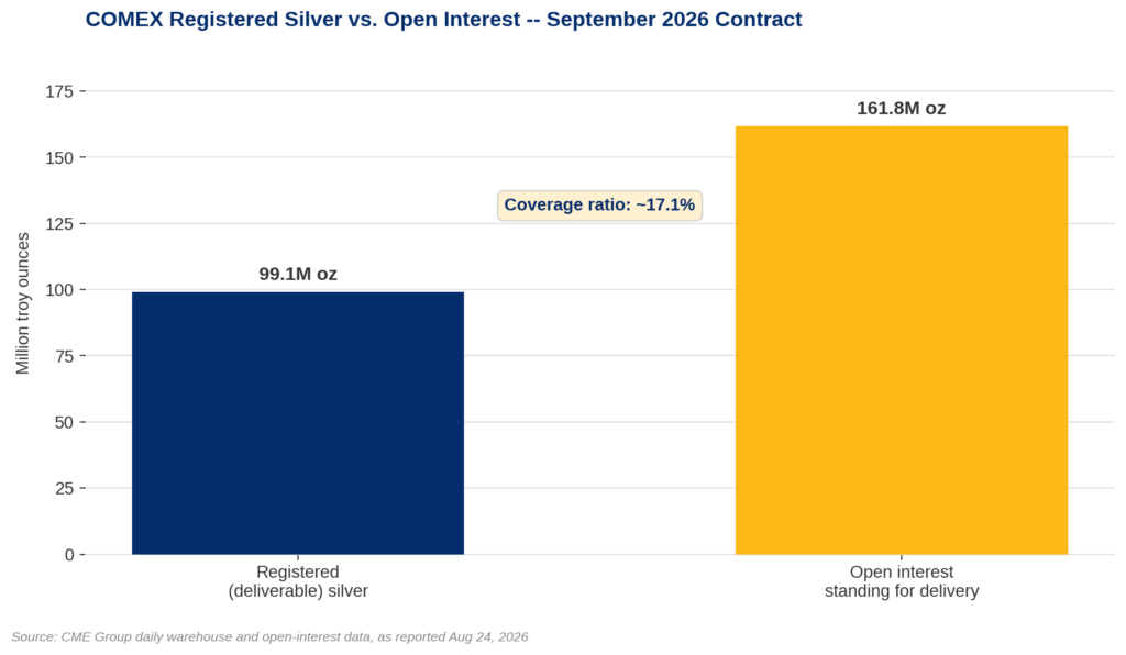Bar chart comparing 99.1 million ounces of COMEX registered deliverable silver against 161.8 million ounces of open interest standing for delivery on the September 2026 contract, illustrating the COMEX silver first notice day coverage ratio of approximately 17.1 percent.
