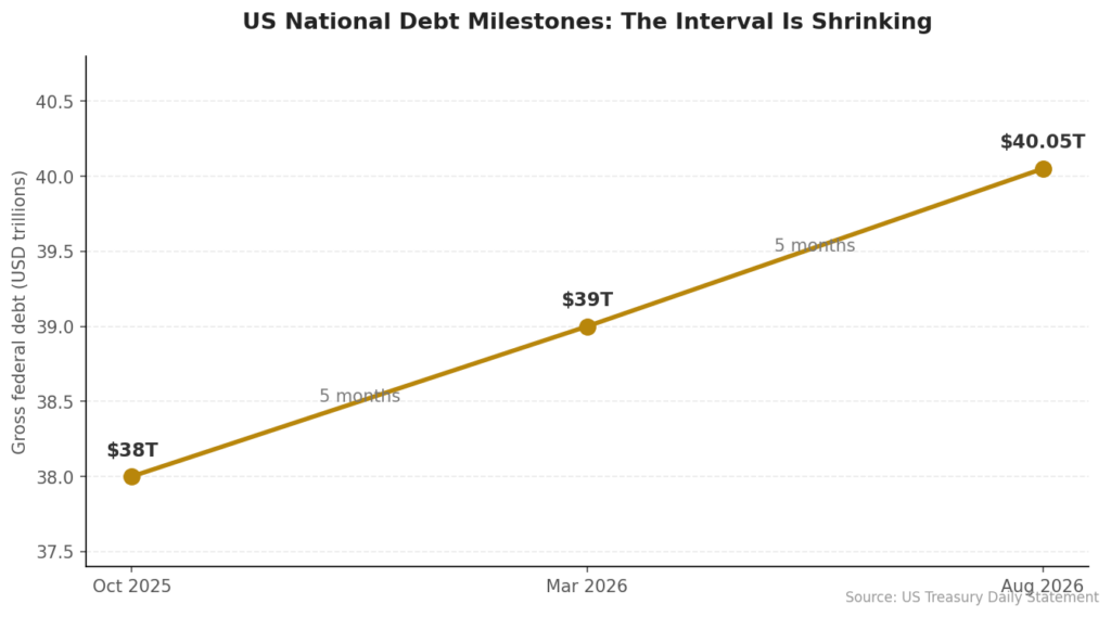 Line chart of US national debt milestones: $38 trillion in October 2025, $39 trillion in March 2026 and $40.05 trillion in August 2026, five months apart each time.