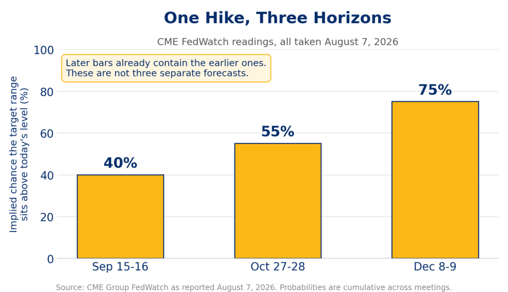 Bar chart of Fed rate hike odds on CME FedWatch as of August 7, 2026, rising from about 40% for the September 2026 FOMC meeting to about 55% by October and 75% by December.