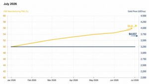 ISM Manufacturing PMI vs gold price chart January to July 2026 showing gold price ISM manufacturing 2026 divergence as PMI rises to 55.6 while gold holds flat near $4,037