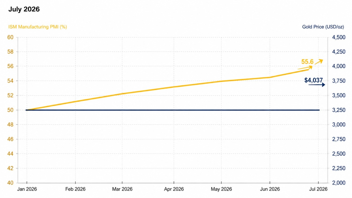 ISM Manufacturing PMI vs gold price chart January to July 2026 showing gold price ISM manufacturing 2026 divergence as PMI rises to 55.6 while gold holds flat near $4,037