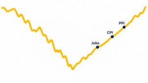 Gold price outlook August 2026: chart showing gold's correction and recovery, with Jobs, CPI, and PPI data releases marking the turning point