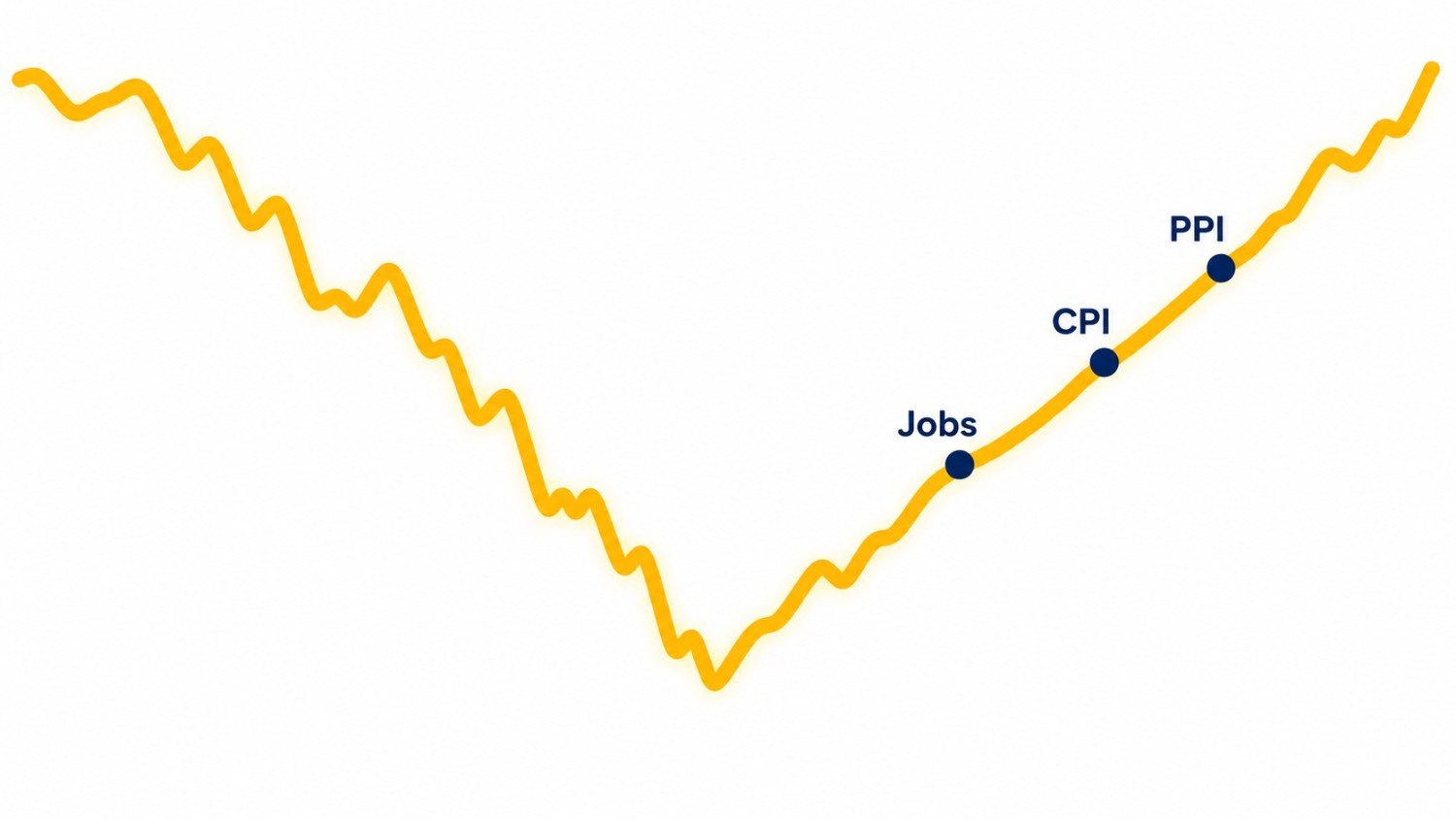 Gold price outlook August 2026: chart showing gold's correction and recovery, with Jobs, CPI, and PPI data releases marking the turning point