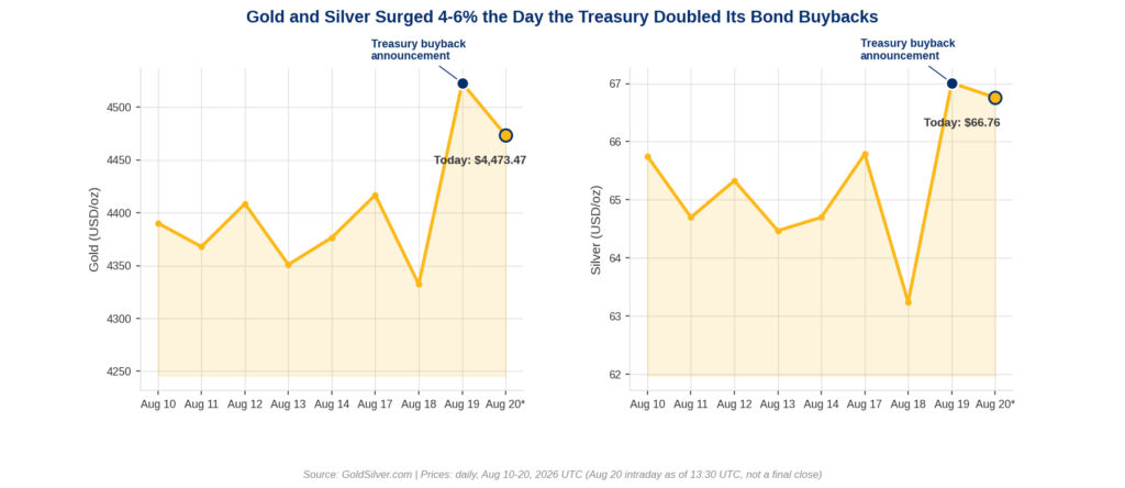 Gold and silver spot price chart, August 10 to 20, 2026, highlighting the Treasury buyback announcement on August 19 and today's partial pullback