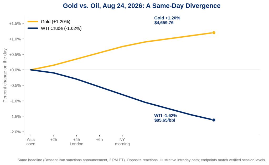 Line chart comparing gold and WTI crude oil percentage price moves on August 24, 2026, from the Asian trading session through New York morning. Gold rises steadily to +1.20% ($4,659.76), while WTI crude oil falls to -1.62% ($85.65 per barrel), illustrating a same-day divergence between the two assets.