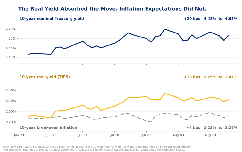 Chart of 10-year Treasury yields from July 1 to August 14, 2026. The nominal yield and the real yield both climb while breakeven inflation stays flat, showing the increase came almost entirely from real yields rather than from inflation expectations.