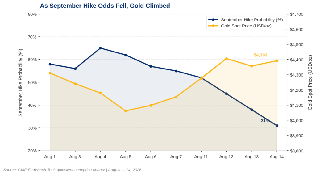 Dual-axis line chart showing the inverse relationship between the September 2026 Federal Reserve rate hike probability and the gold spot price from August 1 to August 14, 2026. The blue line representing hike probability falls from 58% on August 1 to 31% on August 14. The gold line representing the spot price drops from $4,311 on August 1 to a low of $4,062 on August 5, then recovers to $4,392 by August 14 as hike odds decline.