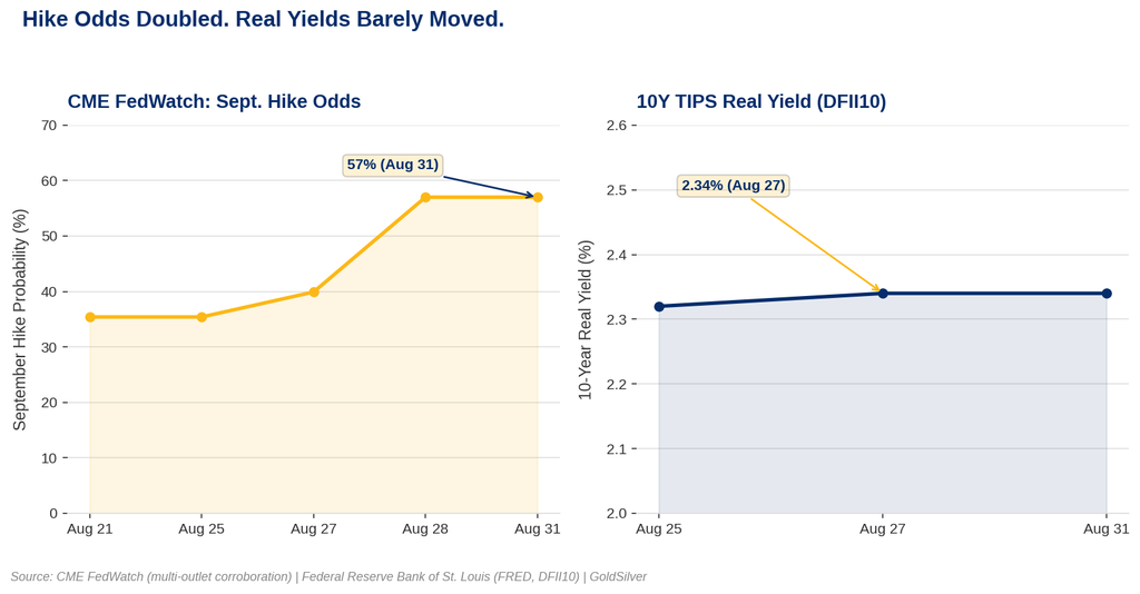 Two-panel chart showing CME FedWatch September Fed hike odds rising from 35% to 57% between Aug 21-31, 2026, while the 10-year real yield held near 2.32-2.34%.