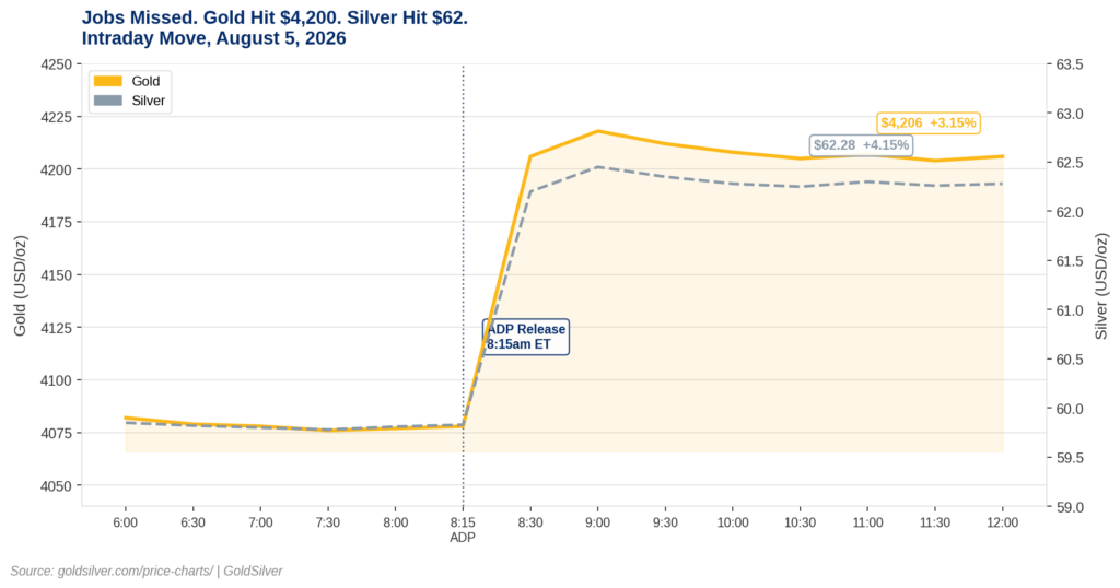 Gold and silver prices surge after July ADP jobs miss on August 5 2026, with gold hitting $4,206 and silver $62.28 following the 8:15am ET release