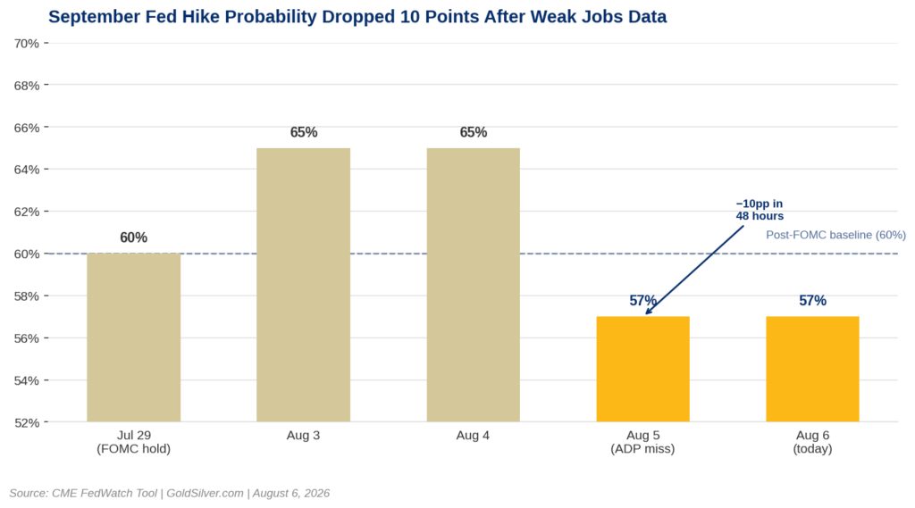 Bar chart showing the September 2026 Federal Reserve rate hike probability falling from 67% on August 4 to 57% on August 5 and 6 after the ADP private payrolls report showed just 44,000 jobs added in July, well below expectations of approximately 70,000.