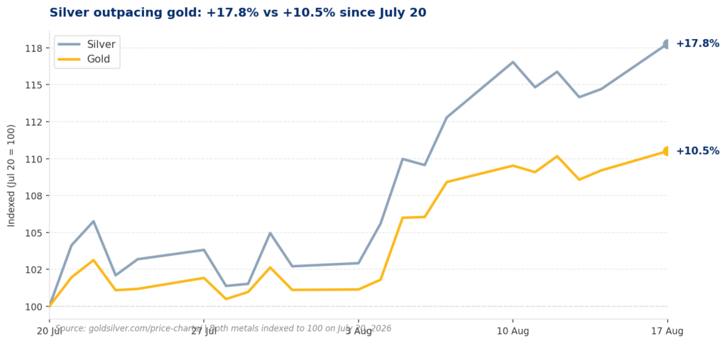 Line chart showing gold and silver price performance indexed to 100 on July 20, 2026. Over 21 trading days through August 17, silver gained 17.8% while gold gained 10.5%, with the gap between the two lines widening steadily through August. Both metals rose, but silver outpaced gold by 7.3 index points by the end of the period.