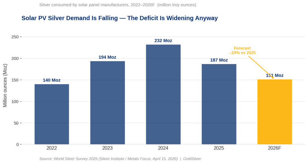 Bar chart showing silver consumption by solar panel manufacturers from 2022 to 2026, measured in million ounces. Demand rose from 140 million ounces in 2022 to a peak of 232 million ounces in 2024, then fell to 186.6 million ounces in 2025 and is forecast to decline further to 151 million ounces in 2026 — a 19 percent drop from 2025. Source: World Silver Survey 2026, Silver Institute and Metals Focus.