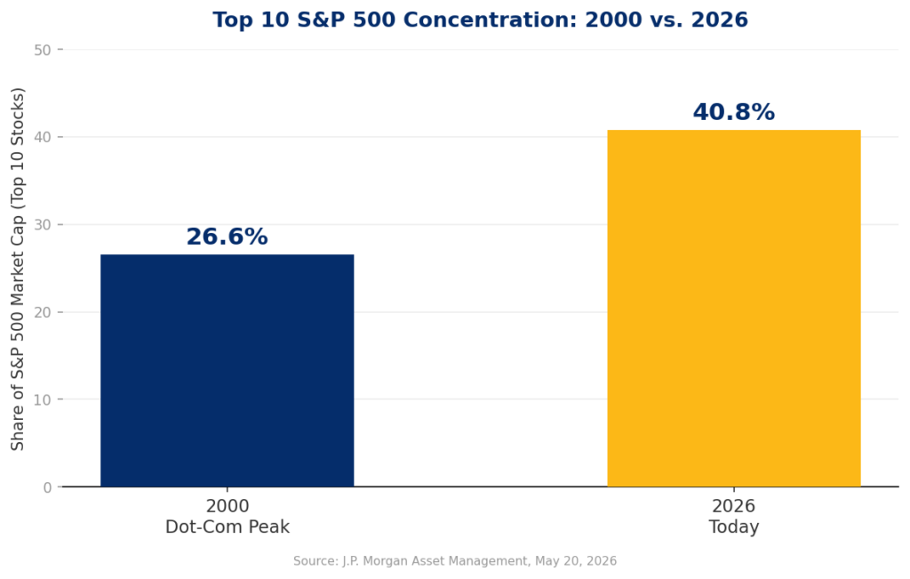 Bar chart comparing S&P 500 top 10 stock concentration: 26.6% at the 2000 dot-com peak versus 40.8% today in 2026, sourced from J.P. Morgan Asset Management.