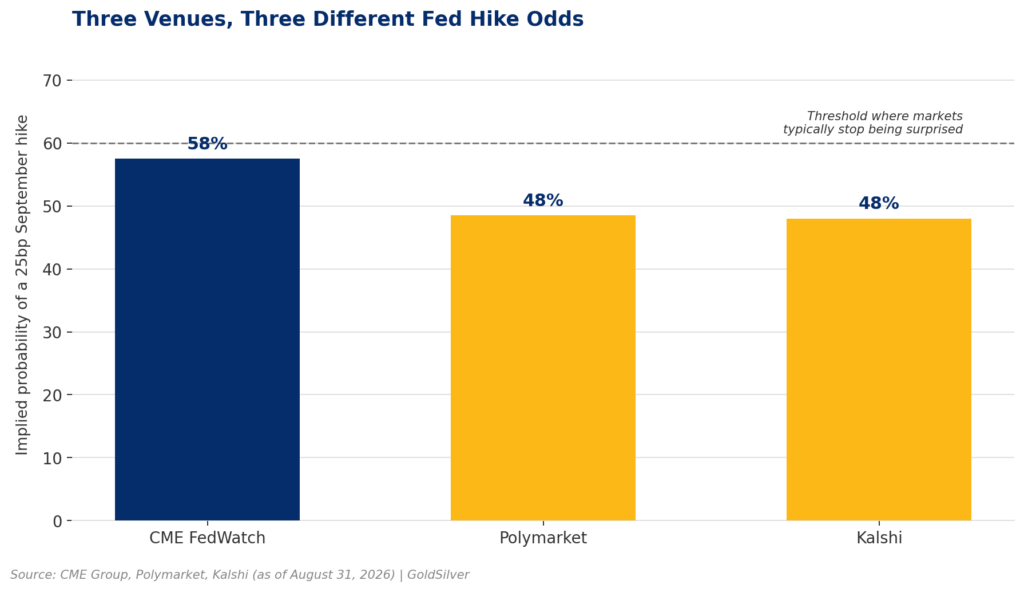 Bar chart showing Fed hike odds diverge by venue: CME FedWatch 58%, Polymarket 48%, Kalshi 48%, versus a 60% threshold