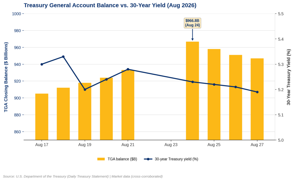 Bar and line chart titled 'Treasury General Account Balance vs. 30-Year Yield (Aug 2026).' Yellow bars show the Treasury General Account balance climbing from about $905 billion on August 17 to a peak of $966.8 billion on August 24, 2026, then easing slightly to around $947 billion by August 27. A dark blue line tracks the 30-year Treasury yield declining from about 5.30% to 5.19% over the same period. Source: U.S. Department of the Treasury.