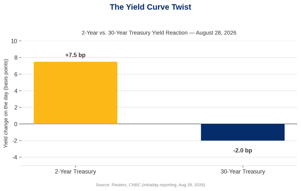 Bar chart showing the 2-year Treasury yield rising about 7.5 basis points to roughly 4.30%, while the 30-year Treasury yield fell about 2 basis points, on August 28, 2026, following Fed Chair Kevin Warsh's first Jackson Hole speech — a yield curve twist rather than a uniform move higher.
