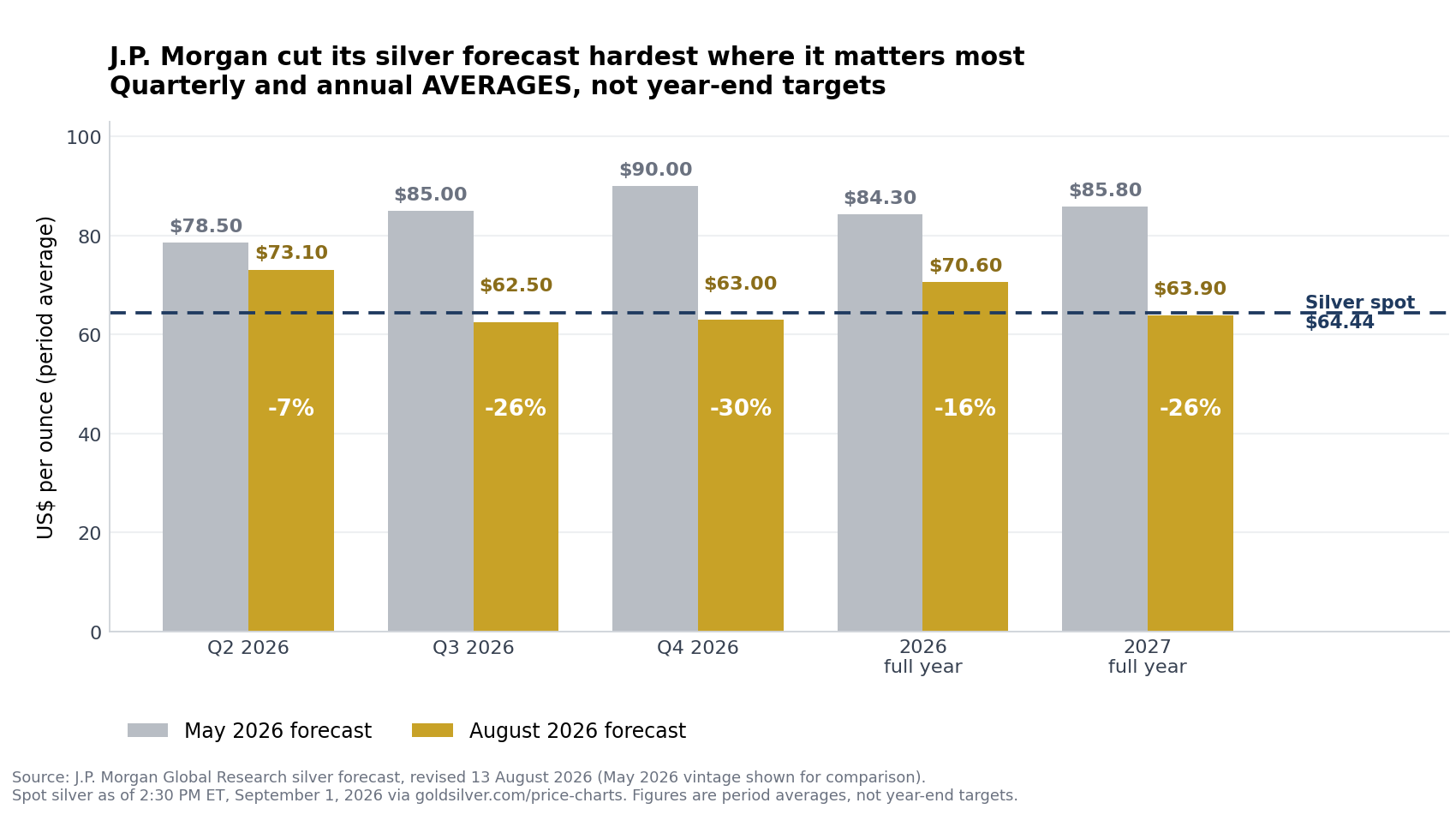 Grouped bar chart comparing J.P. Morgan's May 2026 and August 2026 silver price forecasts across Q2, Q3 and Q4 2026 plus 2026 and 2027 full-year averages, showing cuts of 7 to 30 percent, with silver's 1 September 2026 spot price of $64.44 marked as a reference line.