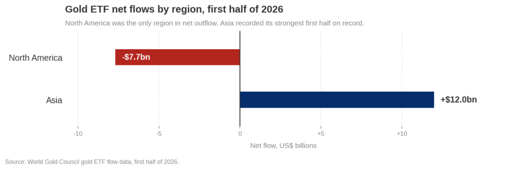 Horizontal bar chart of gold ETF net flows by region for the first half of 2026, showing Asia at positive 12.0 billion dollars and North America at negative 7.7 billion dollars, the only region in outflow.