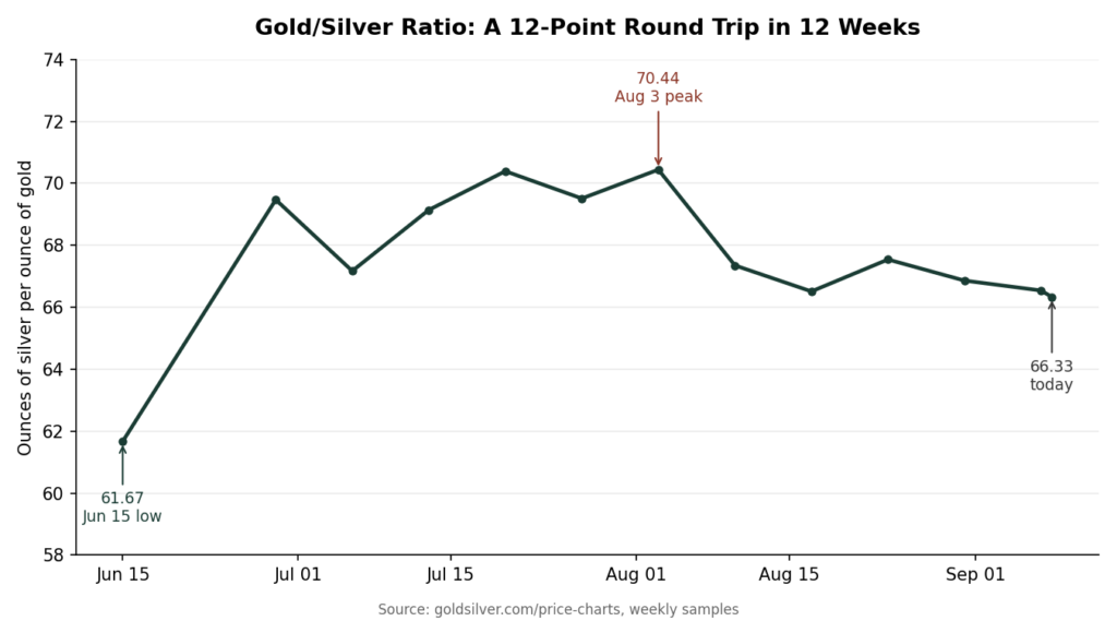 Line chart of the gold/silver ratio from June 15 to September 8, 2026, showing a rise from 61.67 to a peak of 70.44 on August 3, then a decline to 66.33.