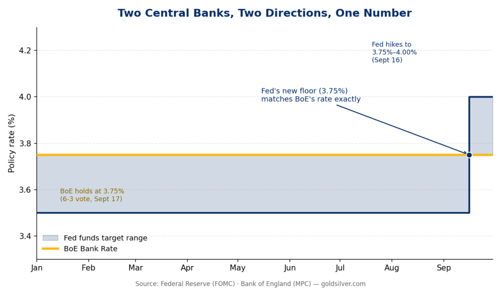 Chart comparing the Fed rate hike and Bank of England hold, Jan-Sept 2026, both reaching 3.75%.