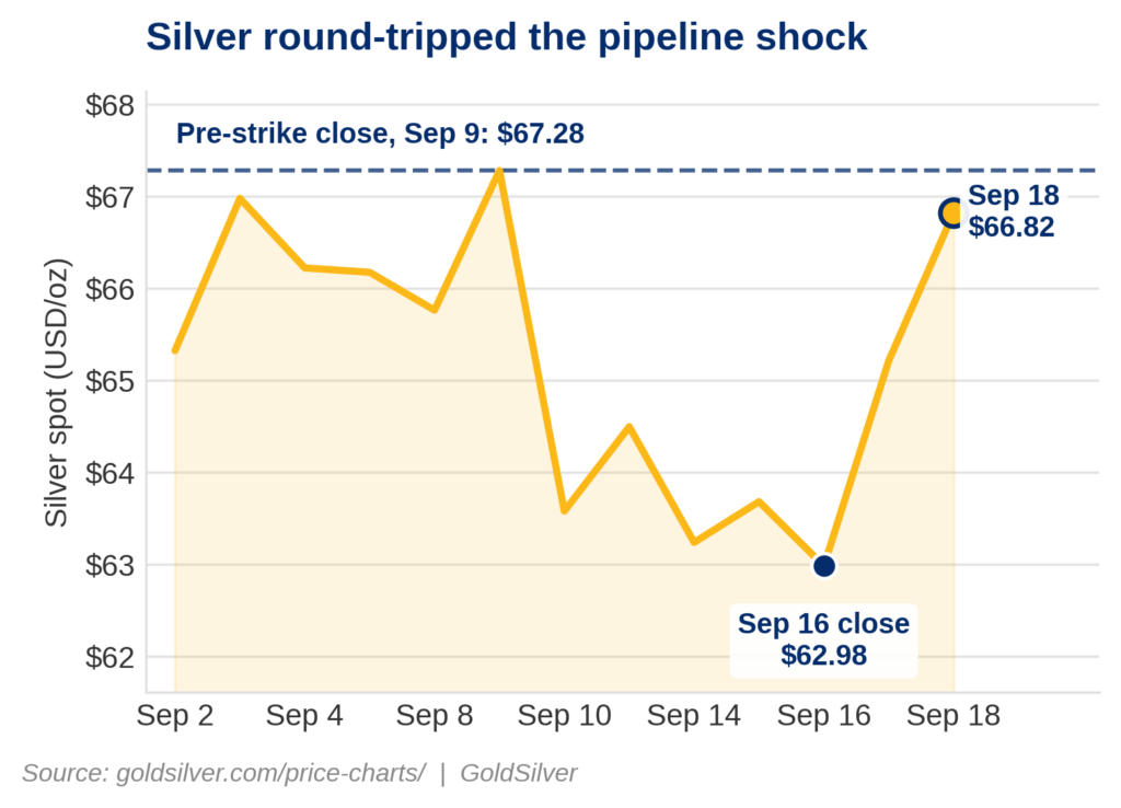 Why did silver go up today: chart shows silver recovering from its September 16 close of $62.98 to $66.82, just under its $67.28 pre-strike close.