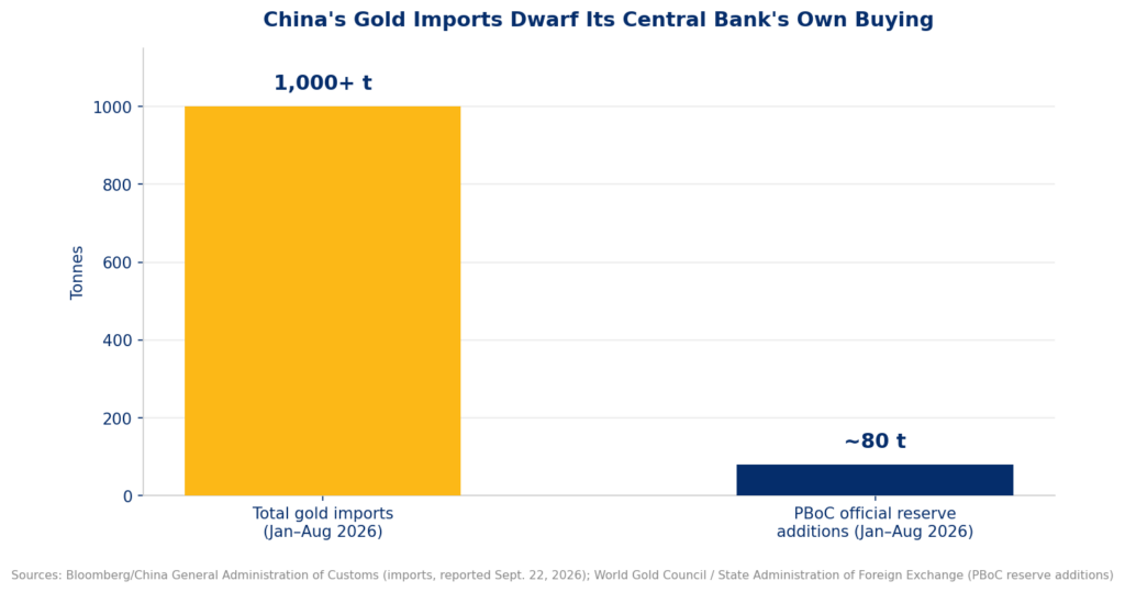 Bar chart comparing China's total gold imports of over 1,000 tonnes against the People's Bank of China's own reserve additions of about 80 tonnes, both for January to August 2026.