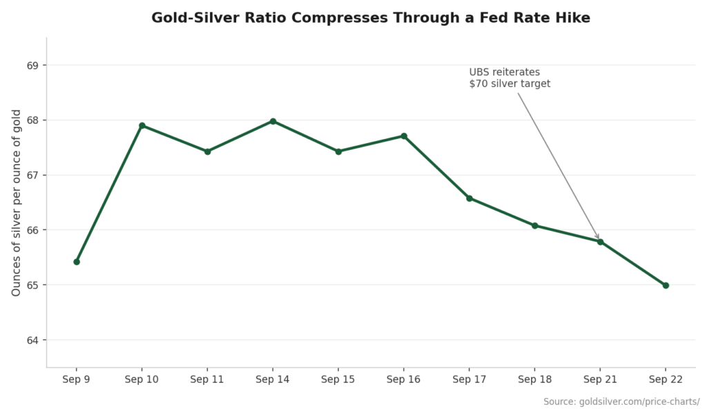 Line chart showing the gold-silver ratio compressing from 67.98 to 64.93 across six trading sessions in September 2026, annotated with UBS's September 21 target reiteration