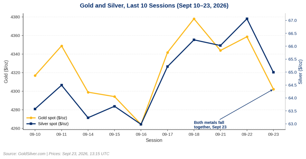 Dual-axis line chart of gold and silver closing spot prices across the last 10 trading sessions, September 10 to September 23, 2026, showing both metals falling together on September 23. Source: GoldSilver.com.