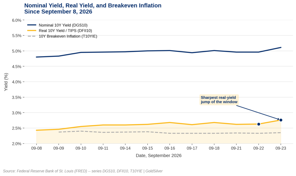 Line chart showing the US 10-year nominal Treasury yield and real (TIPS) yield both rising since September 8, 2026, while 10-year breakeven inflation stays flat, with the sharpest real-yield jump of the window highlighted on September 22-23.