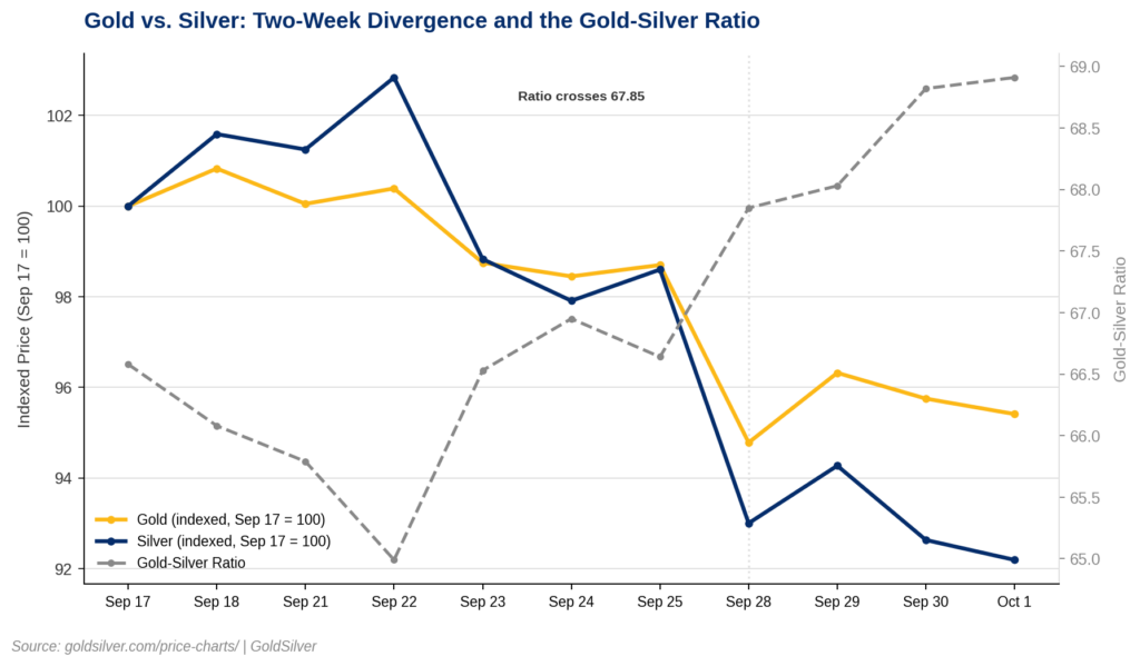 Gold vs. Silver: Two-Week Divergence and the Gold-Silver Ratio -- indexed price (Sep 17, 2026 = 100) and the gold-silver ratio, Sep 17 to Oct 1, 2026.