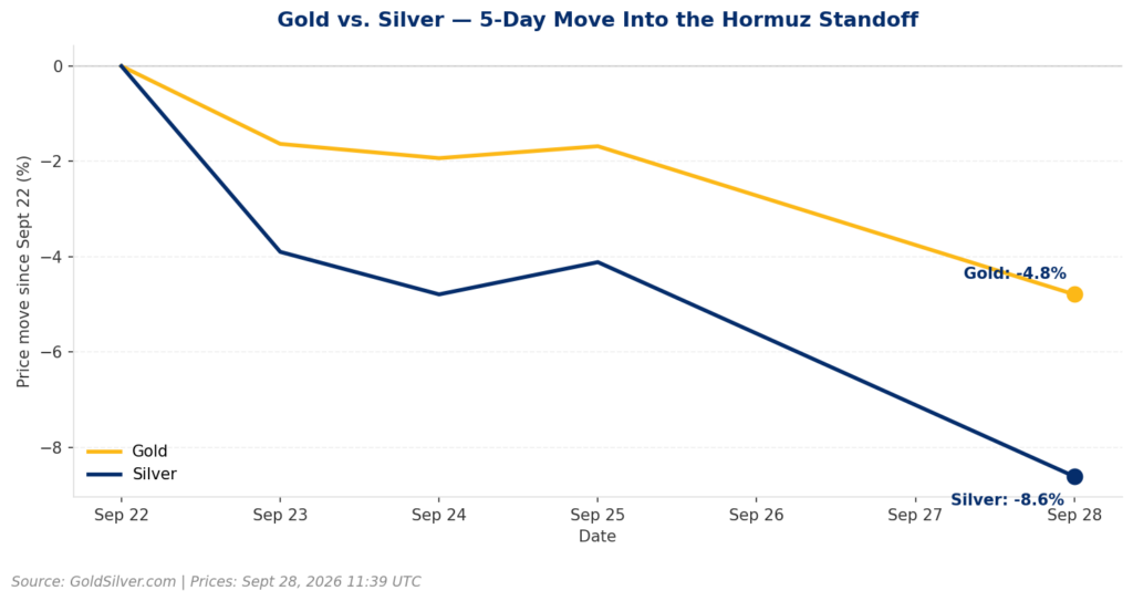 Line chart comparing gold and silver's indexed price move from September 22 to September 28, 2026, showing gold down 4.8% and silver down 8.6% cumulatively, with silver falling faster on every day of the window.