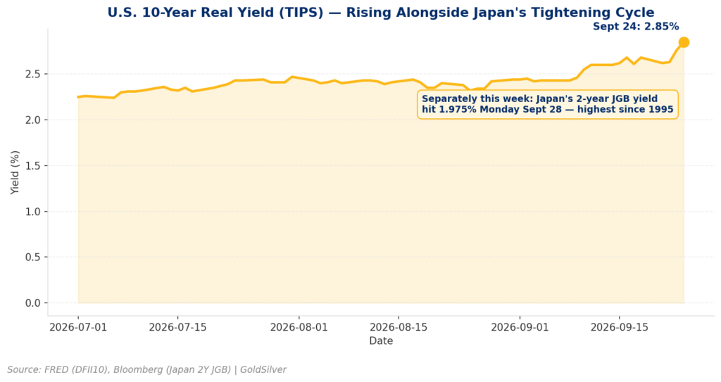 U.S. 10-Year Real Yield (TIPS), rising alongside Japan's tightening cycle