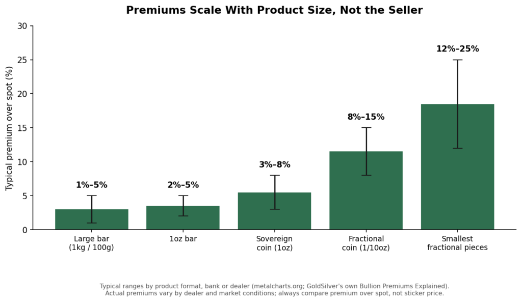 Bar chart showing typical gold and silver premiums over spot by product type, from large bars to small fractional coins