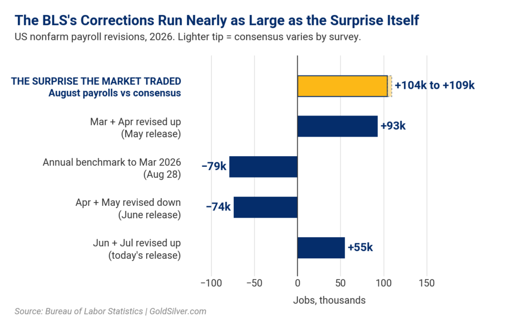 Bar chart of jobs report revisions against the August payrolls surprise, the BLS data behind today's gold price move.
