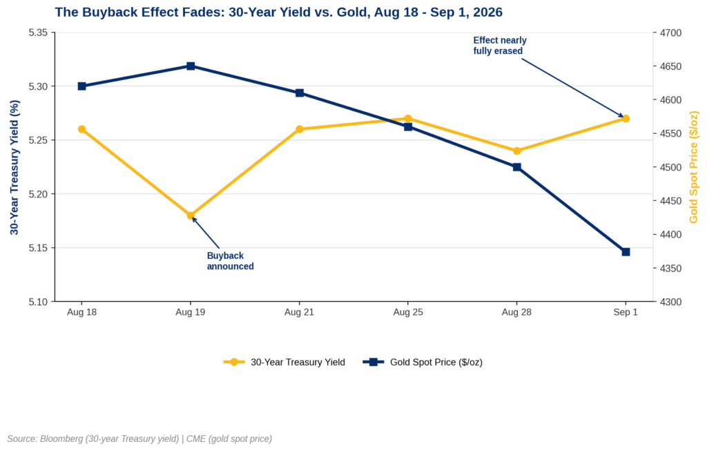 Dual-axis chart: 30-year Treasury yield falls from 5.26% to 5.18% after the August 19 bond buyback announcement, then climbs back to 5.27% by September 1 — nearly erasing the drop — while gold spot price declines from about $4,620 to $4,374 over the same period. Source: Bloomberg, CME.
