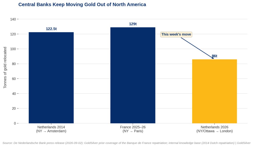 Bar chart showing three central bank gold repatriation moves: Netherlands 2014 (122.5 tonnes, New York to Amsterdam), France 2025–26 (129 tonnes, New York to Paris), and Netherlands 2026 (86 tonnes, New York and Ottawa to London).
